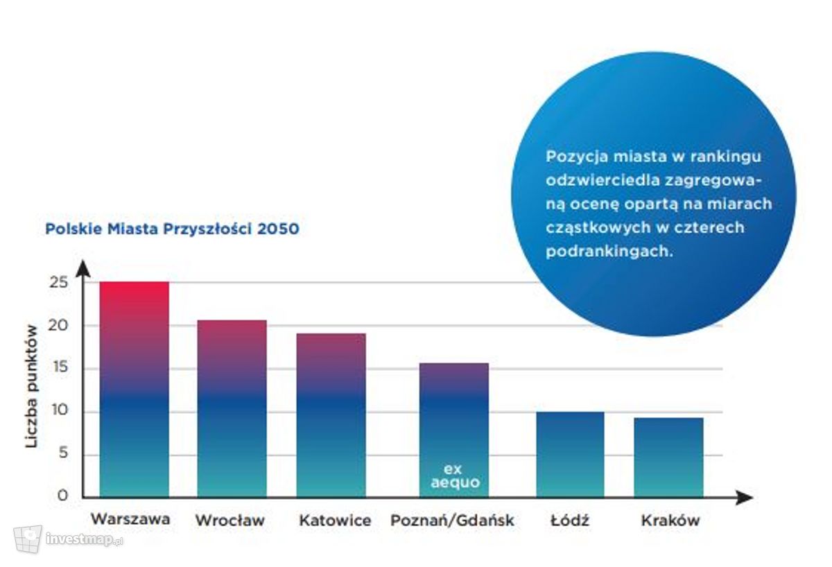 Ranking Miast Przyszłości 2050 - www.saint-gobain.pl
