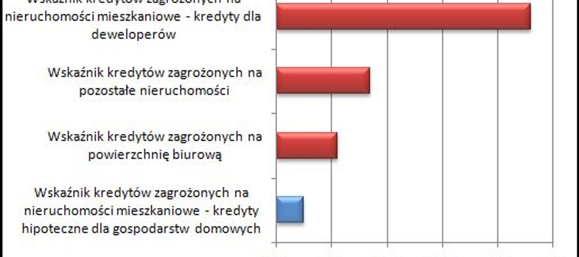 NBP o ryzyku kredytowym