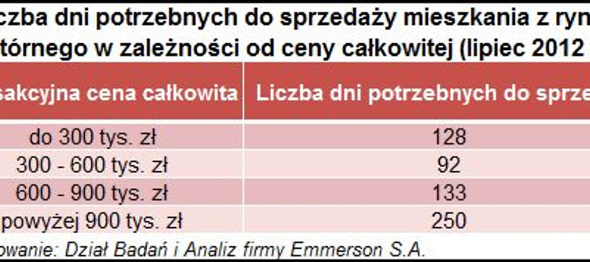 Chcesz sprzedać mieszkanie jeszcze