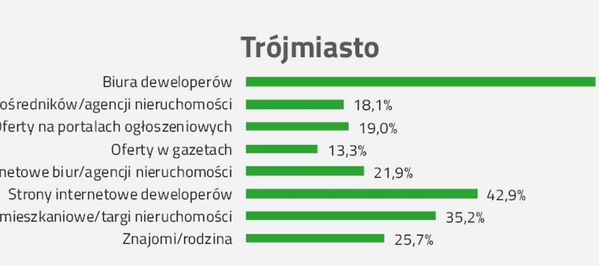 W Trójmieście stawiają na