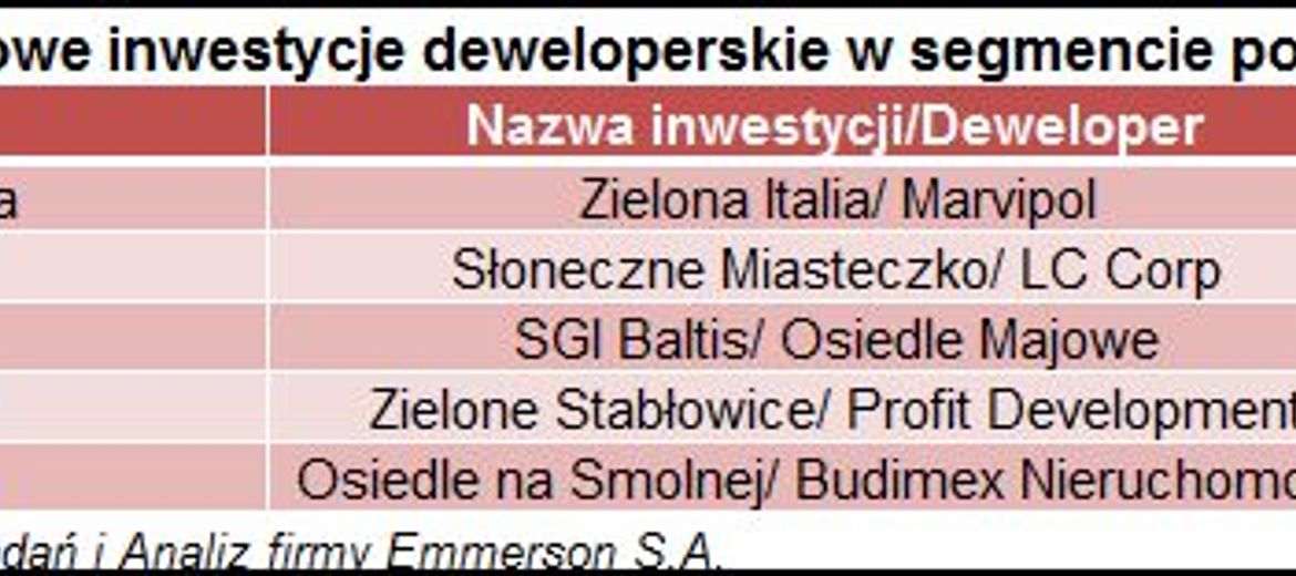 Segment mieszkań popularnych –