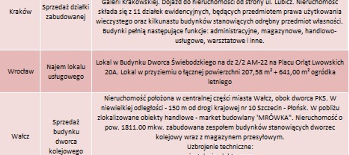 Kolejowe nieruchomości