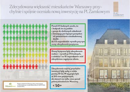 [Warszawa] Blisko 70% Warszawiaków pozytywnie ocenia biurowiec powstający przy Placu Zamkowym