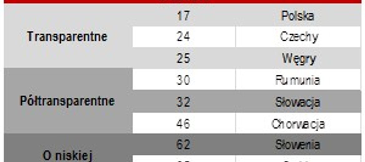 Polska najbardziej transparentnym rynkiem