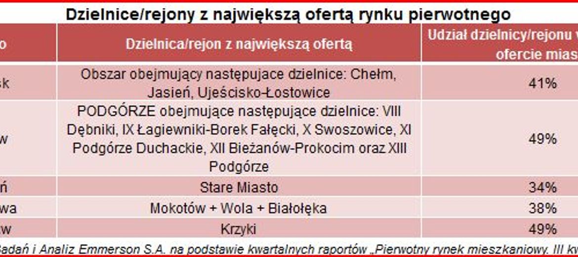 Szukasz mieszkania z rynku