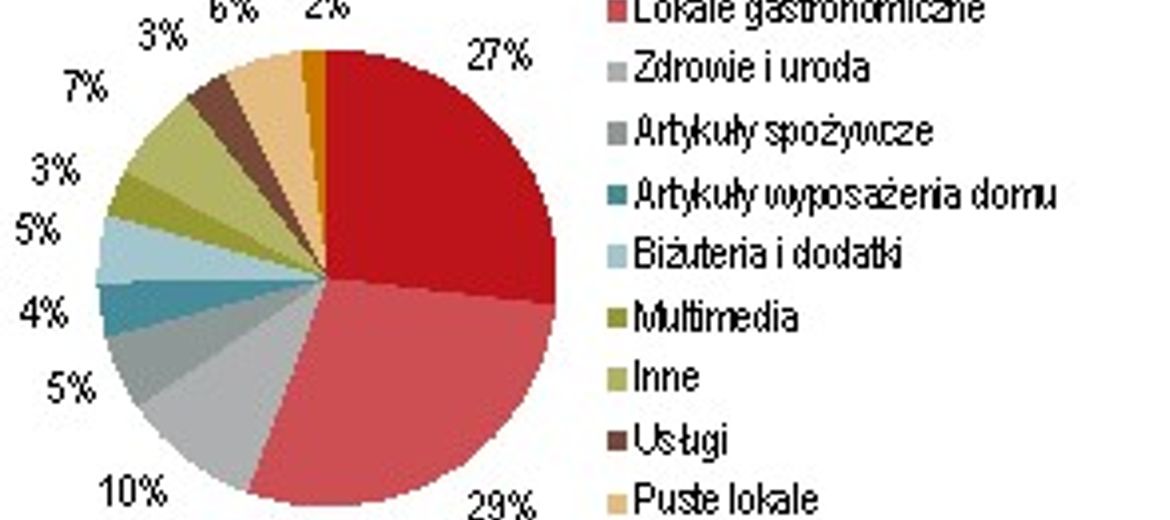 Rośnie rola głównych ulic