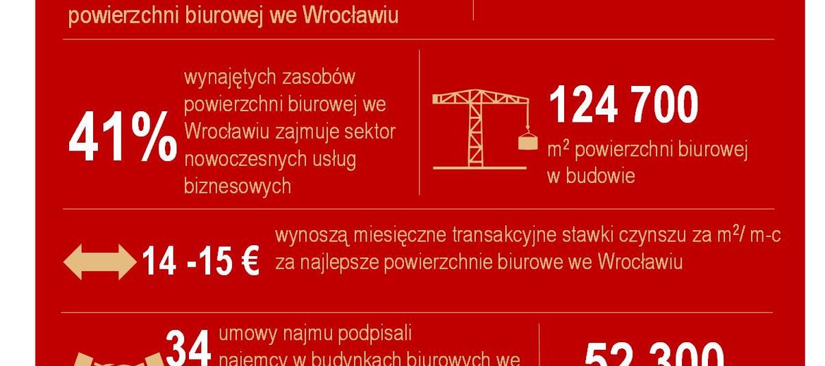 Wrocławski rynek biurowy –