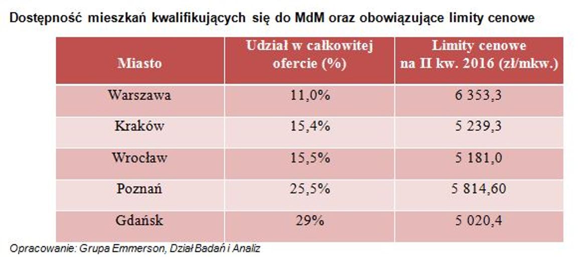 Trudniej o Mieszkanie dla