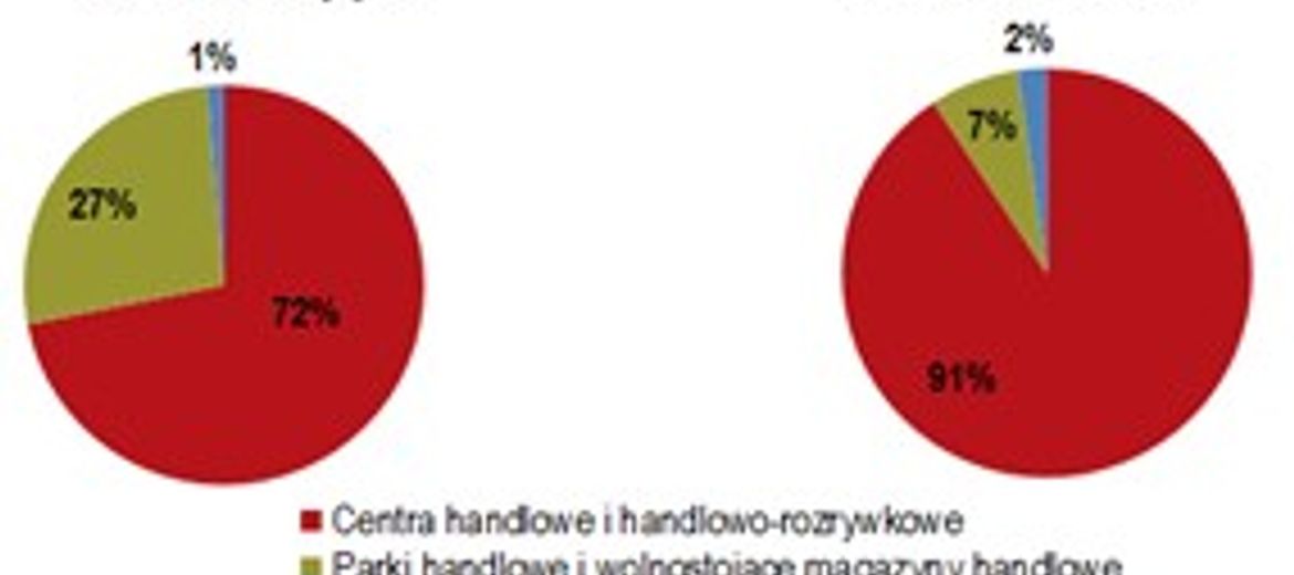 Wysoka aktywność budowlana na