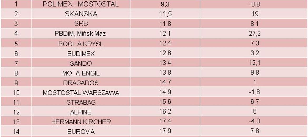 Poprawia się jakość budowy