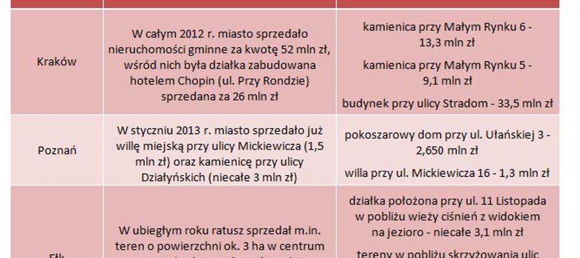 Nieruchomość kup od miasta