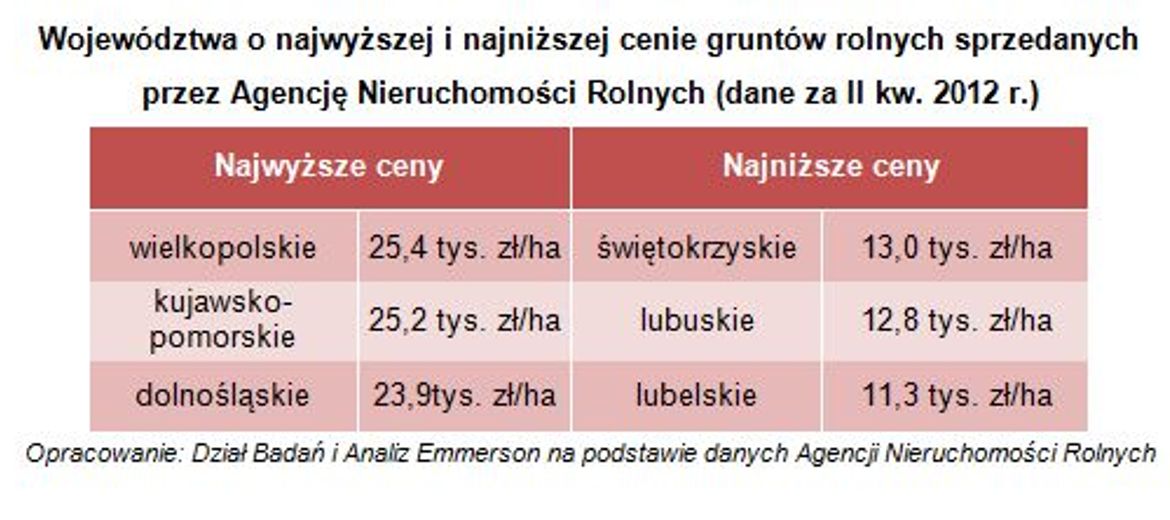 Grunty rolne – rekordowa
