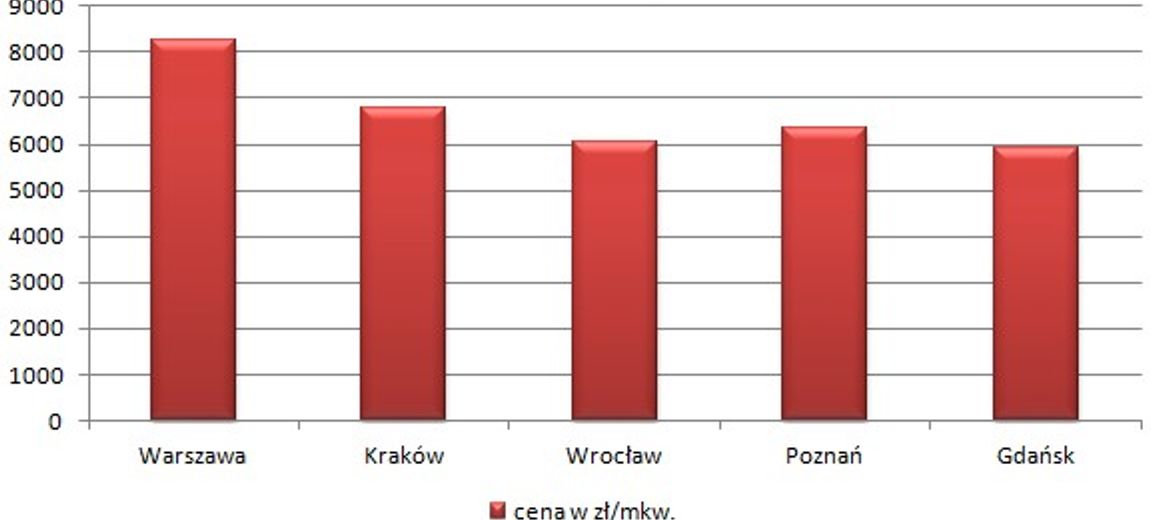 Ceny nowych mieszkań w