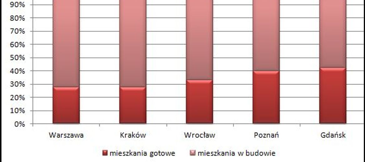 Mieszkań gotowych do odbioru