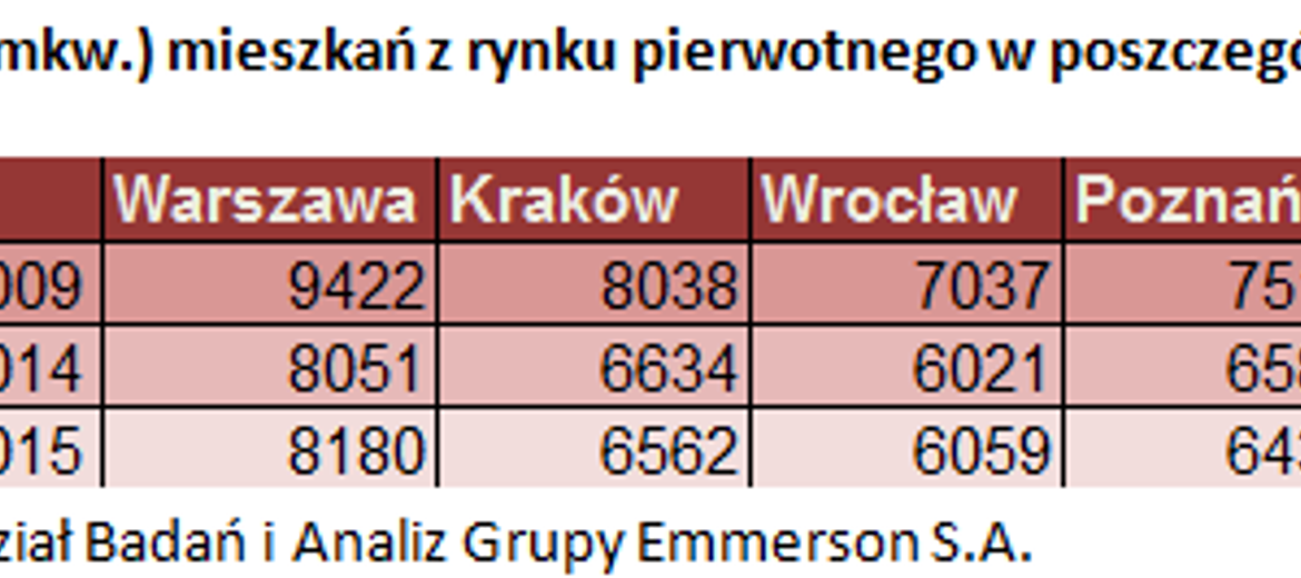 Średnie ceny mieszkań w