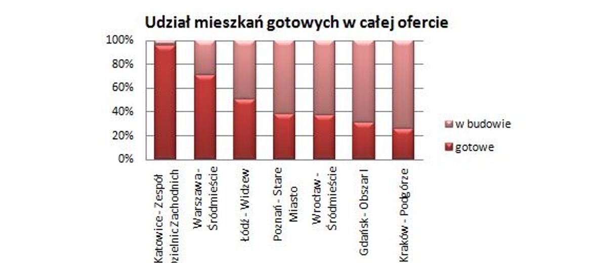 Gdzie deweloperzy oferują największy