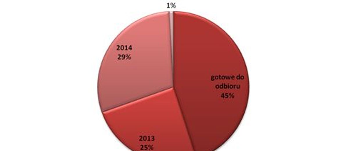 Mieszkania gotowe do odbioru