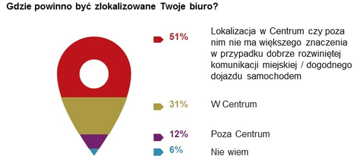 Nowoczesne biura przyciągają talenty