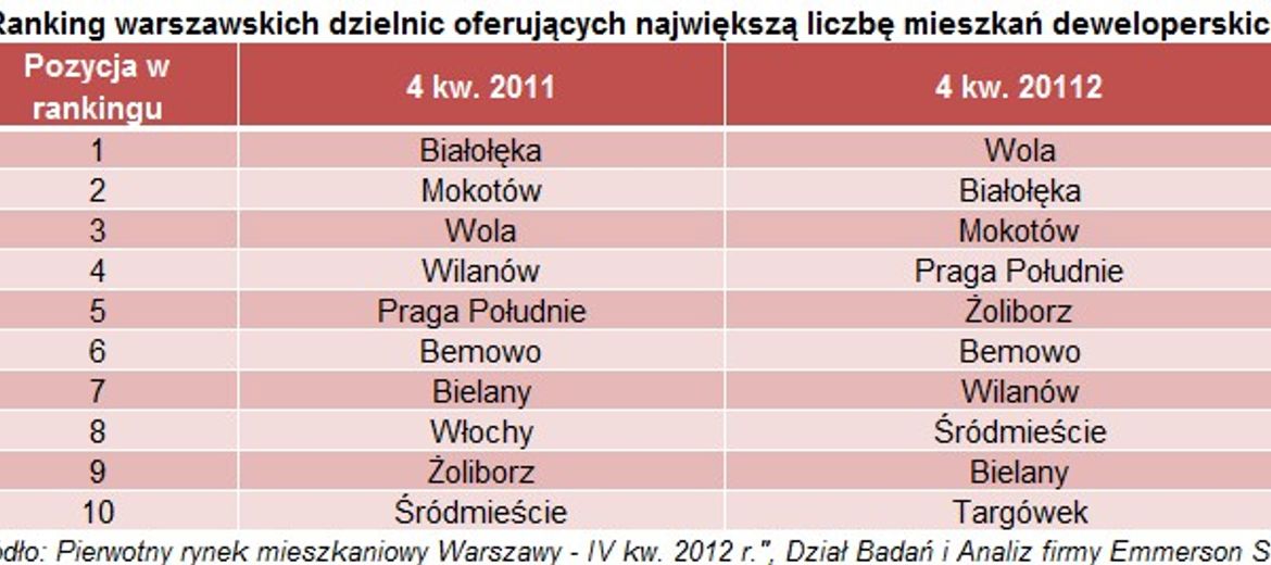 Wilanów w dół, Żoliborz