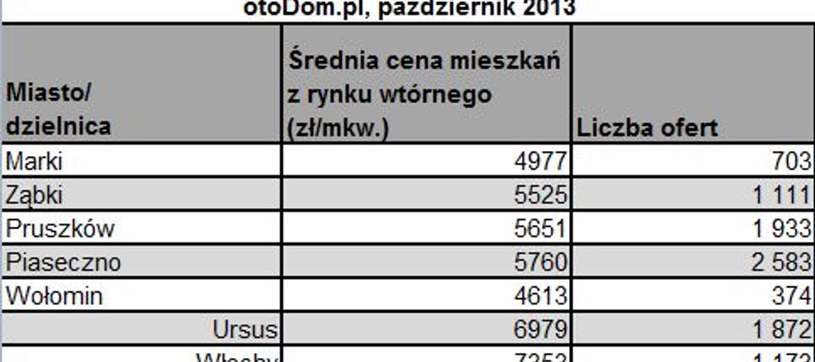 Peryferie Warszawy czy gminy