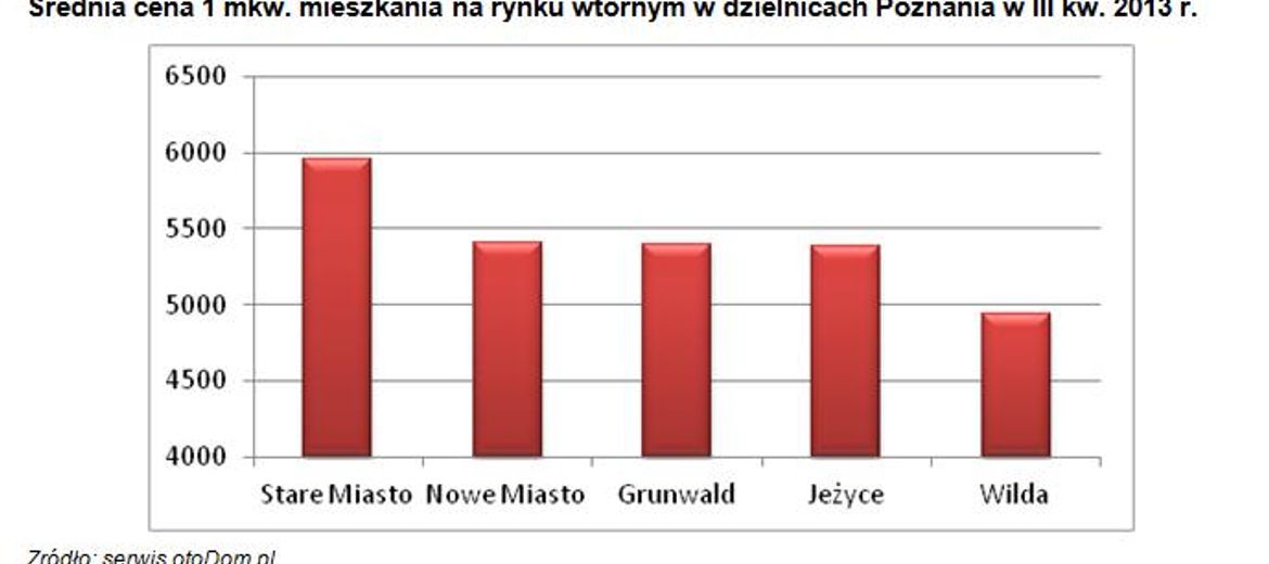 Analiza wtórnego rynku nieruchomości