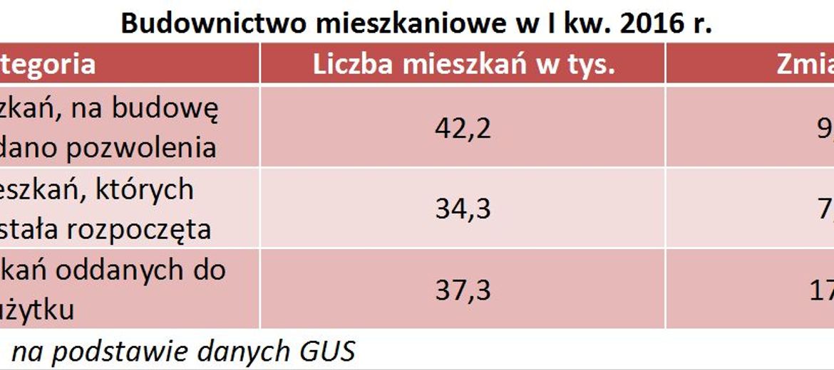 Rynek mieszkaniowy wciąż idzie