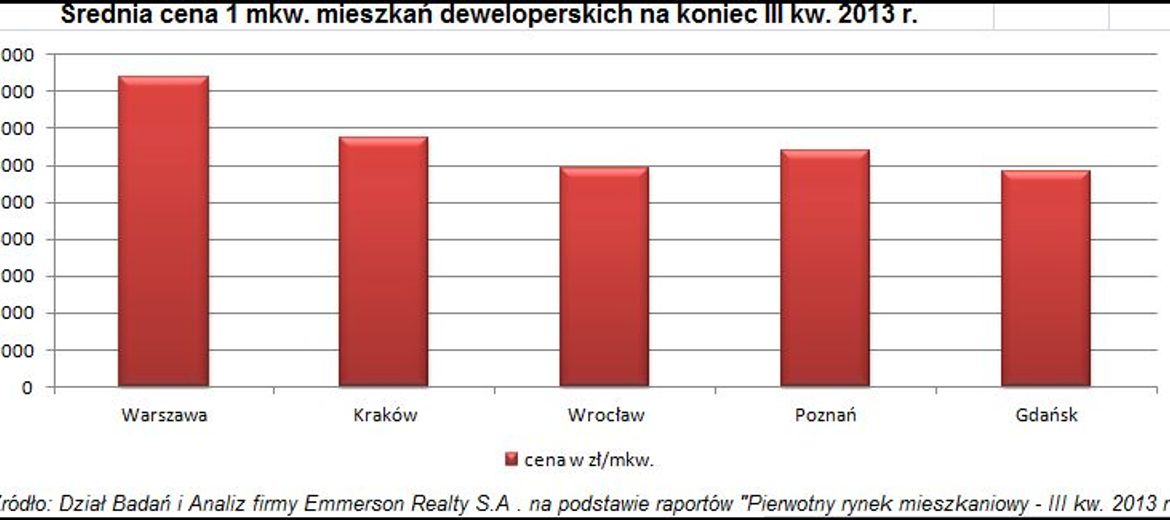 Ceny nowych mieszkań w