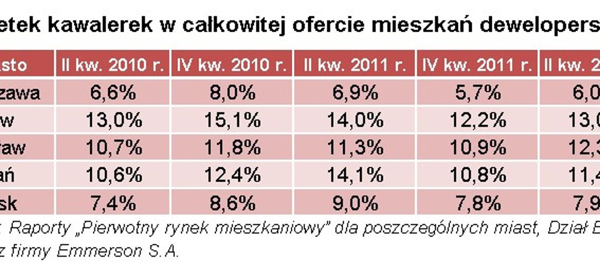Kawalerki wracają do łask?