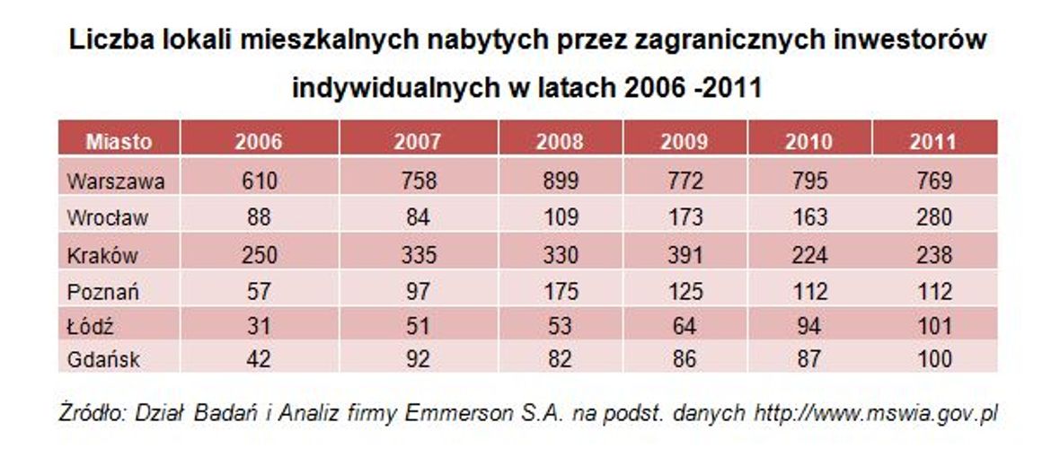 Wrocławskie mieszkania coraz popularniejsze