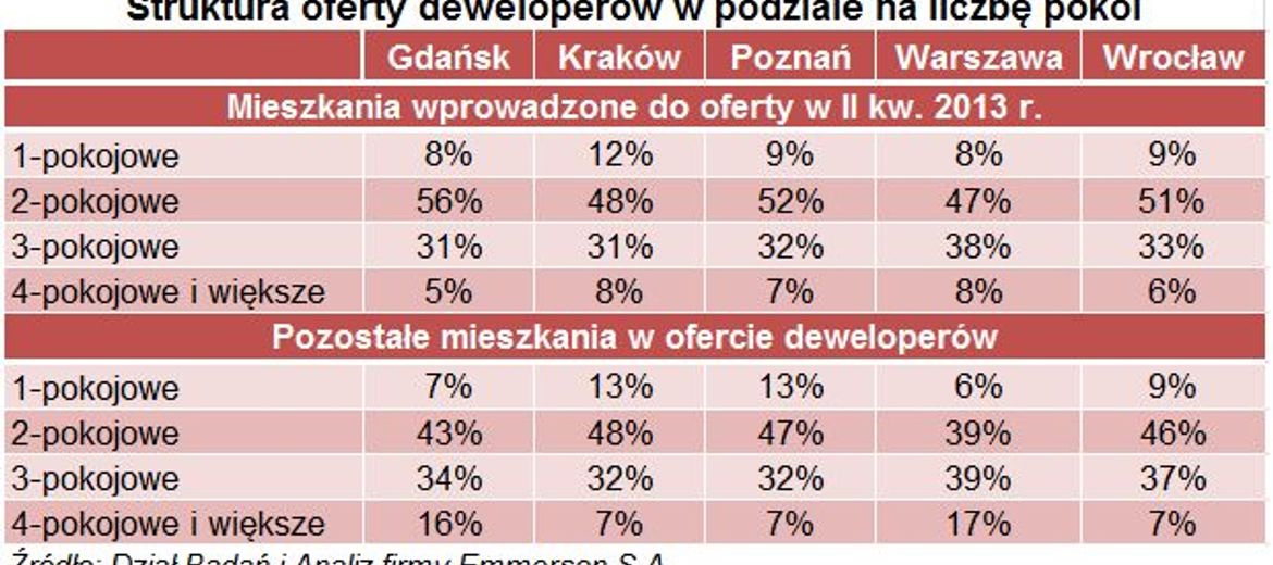 Dwupokojowe mieszkania głównym produktem
