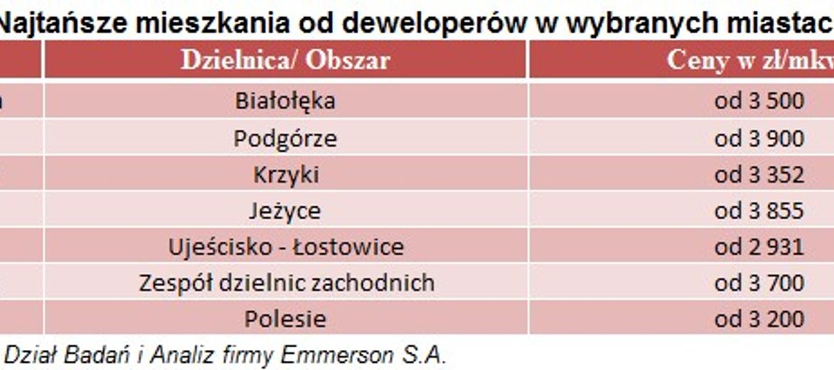 Gdzie po najtańsze mieszkania?