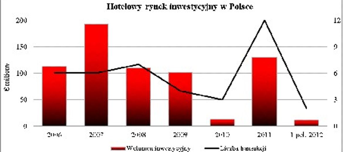 Rynek hotelowy w Polsce