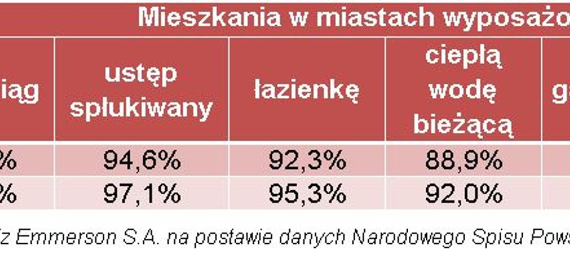 Standard polskich mieszkań pozostawia