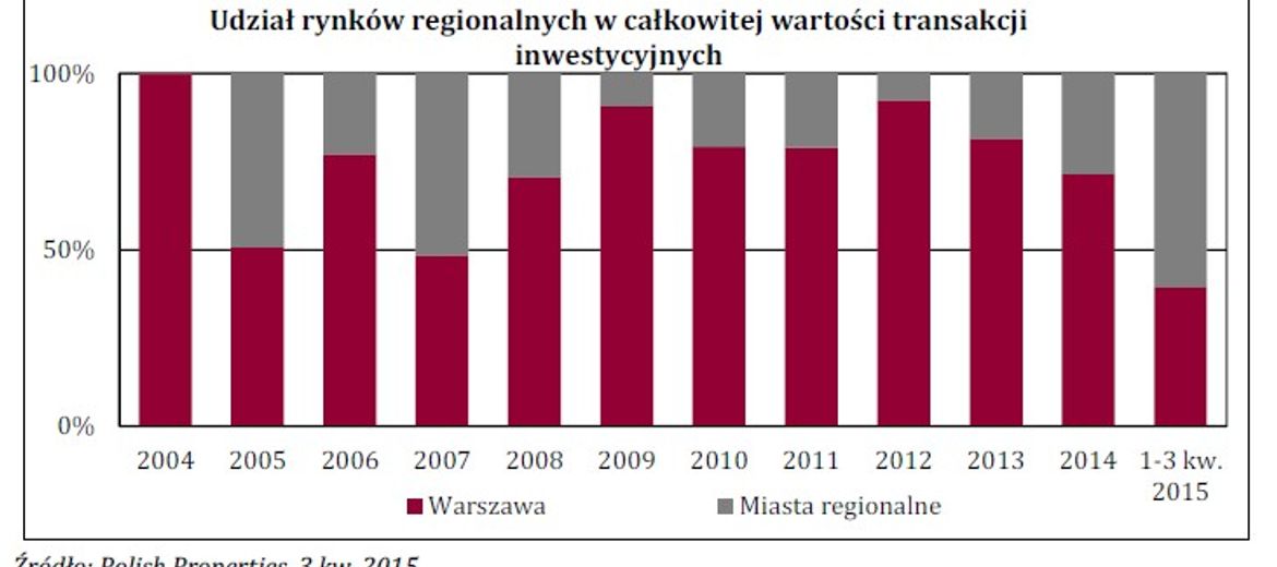 Coraz więcej transakcji na