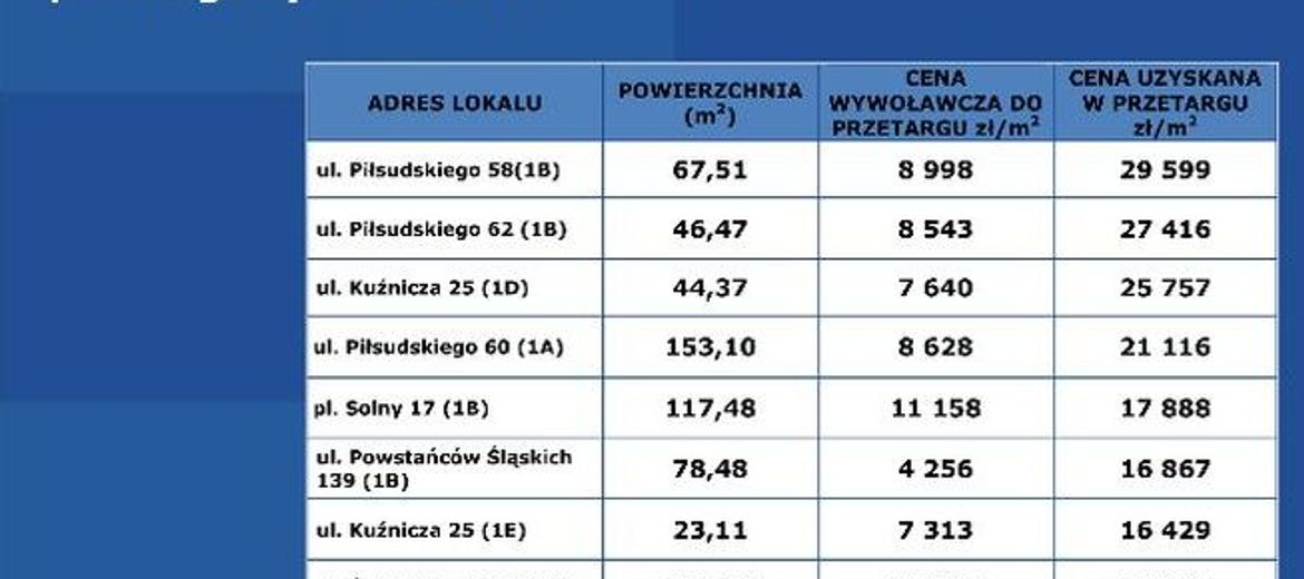 Miasto pochwaliło się wyprzedażą