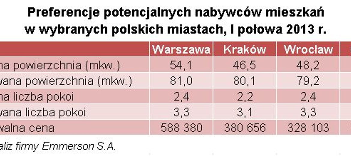 Kupujemy małe mieszkania ale