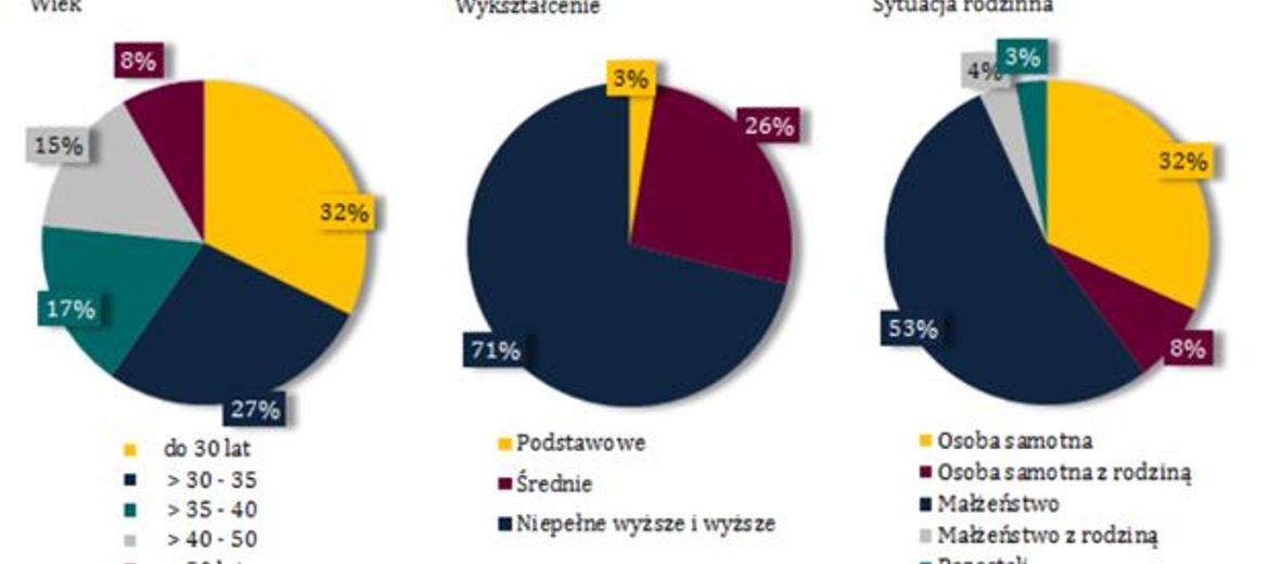 Kredyty mieszkaniowe – profil
