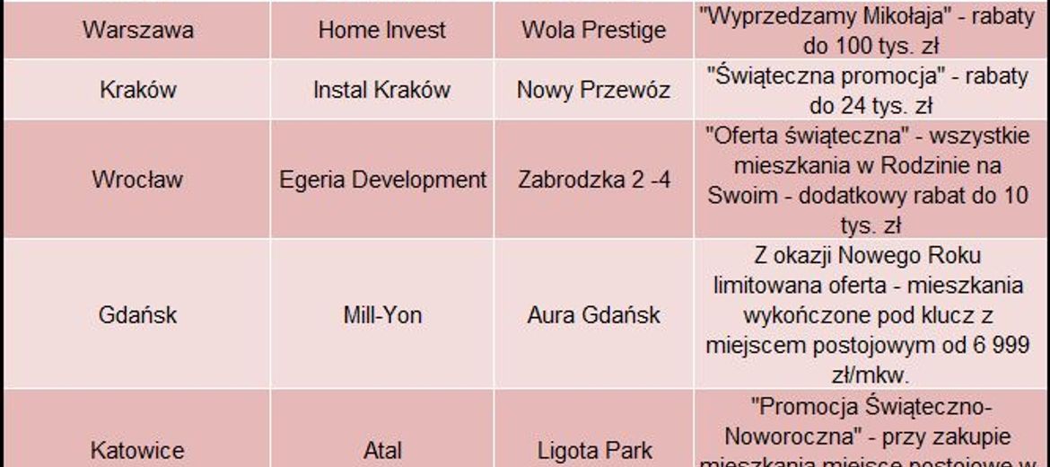 Mieszkania pod choinkę