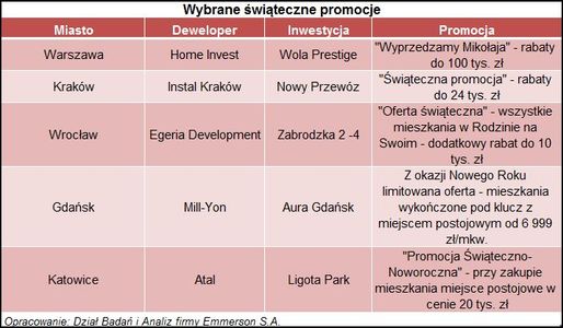 [Polska] Mieszkania pod choinkę