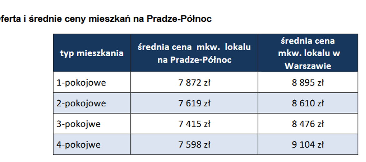 Praga Północ coraz bardziej
